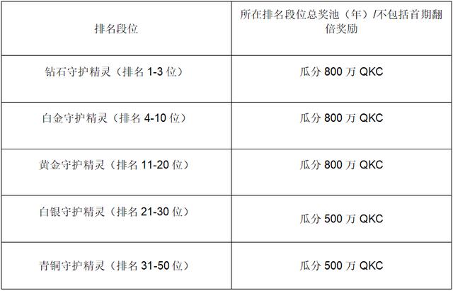 QuarkChain守护者计划启动，竞选守护主网赢取超高(图2)